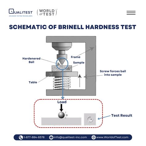 lowest allowable load in brinell hardness test|brinell hardness testing machine diagram.